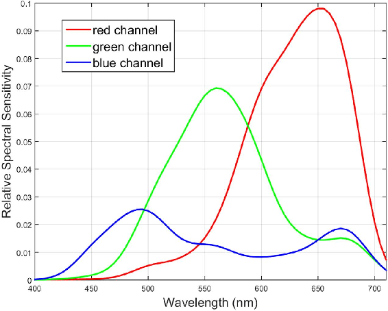 Figure 1 for Numerical Demultiplexing of Color Image Sensor Measurements via Non-linear Random Forest Modeling