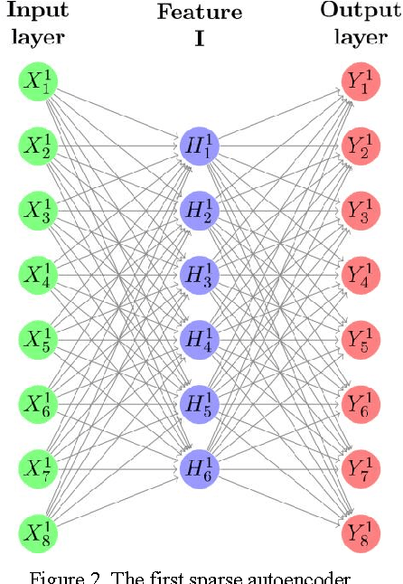 Figure 3 for Deep Learning Autoencoder Approach for Handwritten Arabic Digits Recognition