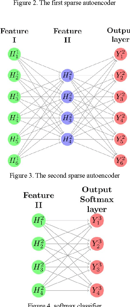 Figure 4 for Deep Learning Autoencoder Approach for Handwritten Arabic Digits Recognition