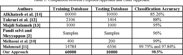 Figure 2 for Deep Learning Autoencoder Approach for Handwritten Arabic Digits Recognition