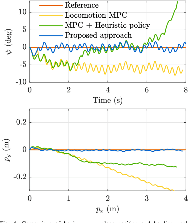 Figure 4 for Contact Optimization for Non-Prehensile Loco-Manipulation via Hierarchical Model Predictive Control
