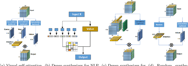 Figure 1 for Synthesizing Tensor Transformations for Visual Self-attention
