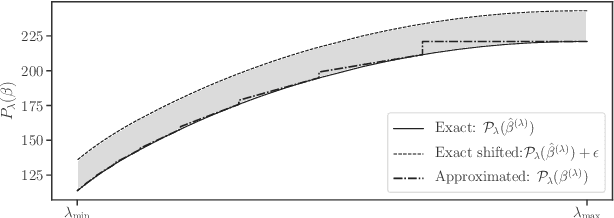 Figure 2 for Safe Grid Search with Optimal Complexity