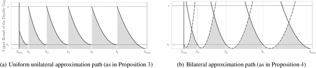 Figure 3 for Safe Grid Search with Optimal Complexity