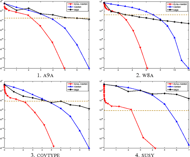 Figure 3 for DynaNewton - Accelerating Newton's Method for Machine Learning