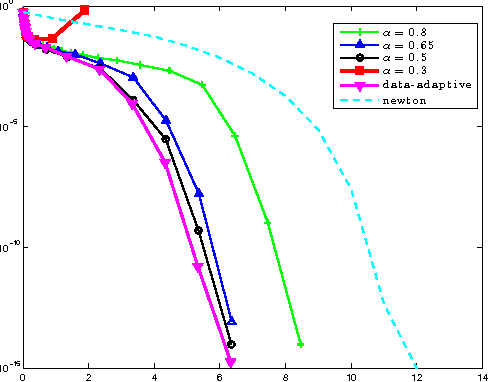Figure 4 for DynaNewton - Accelerating Newton's Method for Machine Learning