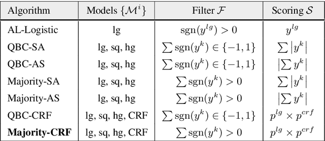 Figure 1 for Active Learning for New Domains in Natural Language Understanding