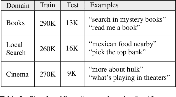 Figure 2 for Active Learning for New Domains in Natural Language Understanding