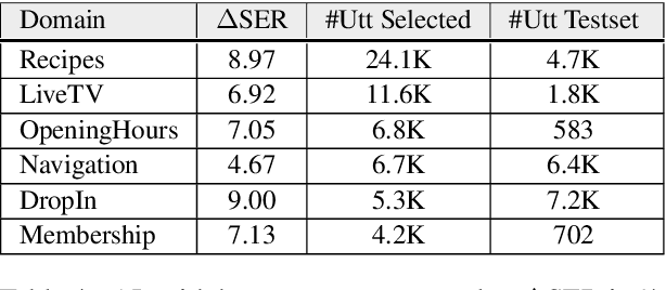 Figure 4 for Active Learning for New Domains in Natural Language Understanding