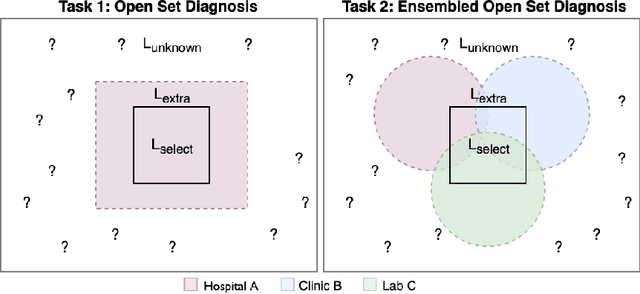 Figure 1 for Open Set Medical Diagnosis