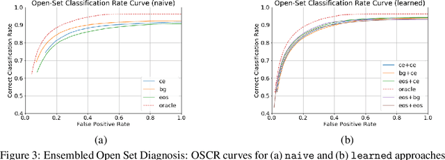 Figure 4 for Open Set Medical Diagnosis