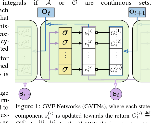 Figure 1 for General Value Function Networks