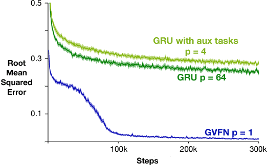 Figure 4 for General Value Function Networks