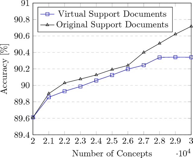 Figure 3 for Automatic Generation of Language-Independent Features for Cross-Lingual Classification