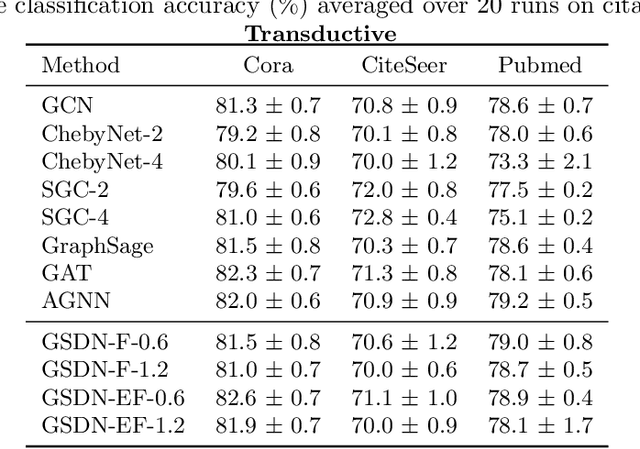 Figure 4 for Understanding Graph Neural Networks from Graph Signal Denoising Perspectives