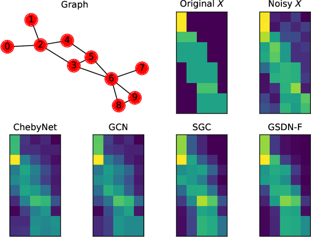 Figure 1 for Understanding Graph Neural Networks from Graph Signal Denoising Perspectives
