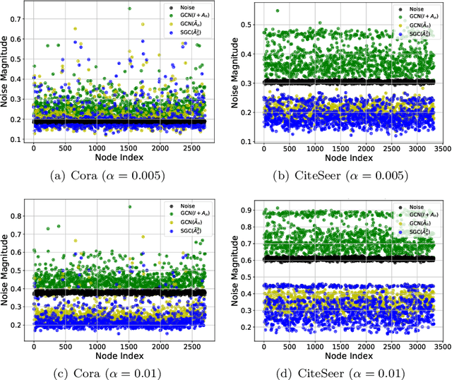 Figure 3 for Understanding Graph Neural Networks from Graph Signal Denoising Perspectives