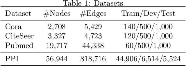 Figure 2 for Understanding Graph Neural Networks from Graph Signal Denoising Perspectives