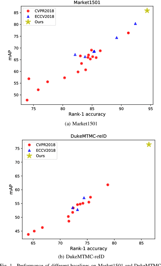 Figure 1 for A Strong Baseline and Batch Normalization Neck for Deep Person Re-identification