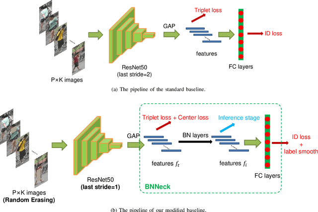 Figure 4 for A Strong Baseline and Batch Normalization Neck for Deep Person Re-identification