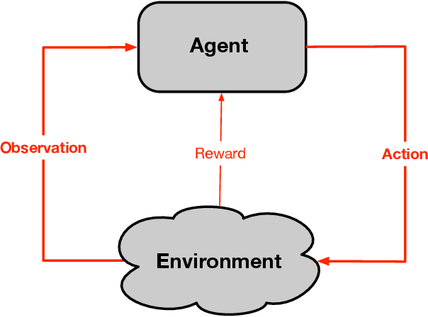 Figure 1 for The Alberta Plan for AI Research