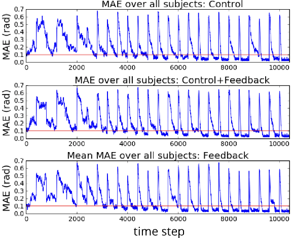 Figure 3 for Actor-Critic Reinforcement Learning with Simultaneous Human Control and Feedback