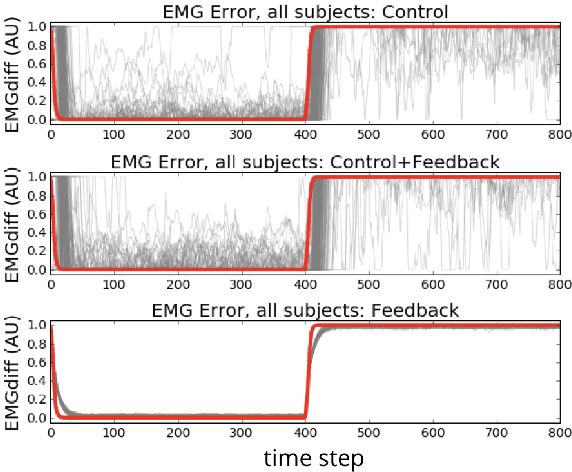 Figure 4 for Actor-Critic Reinforcement Learning with Simultaneous Human Control and Feedback