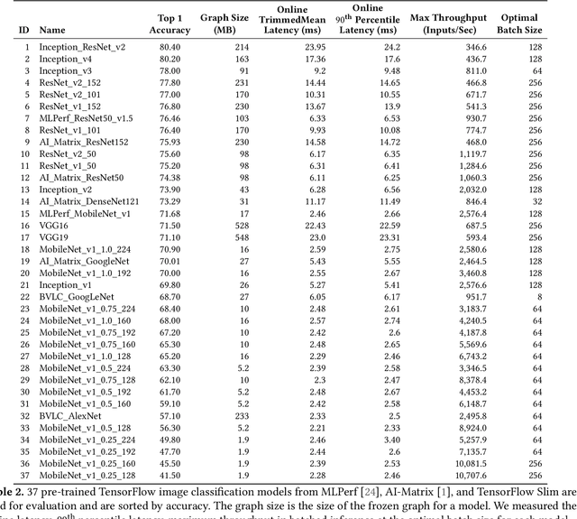 Figure 4 for The Design and Implementation of a Scalable DL Benchmarking Platform