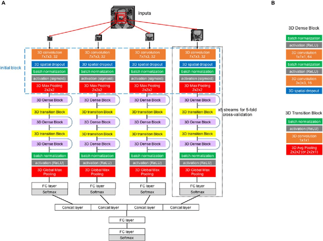 Figure 2 for Implementation of Convolutional Neural Network Architecture on 3D Multiparametric Magnetic Resonance Imaging for Prostate Cancer Diagnosis