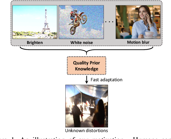 Figure 1 for MetaIQA: Deep Meta-learning for No-Reference Image Quality Assessment