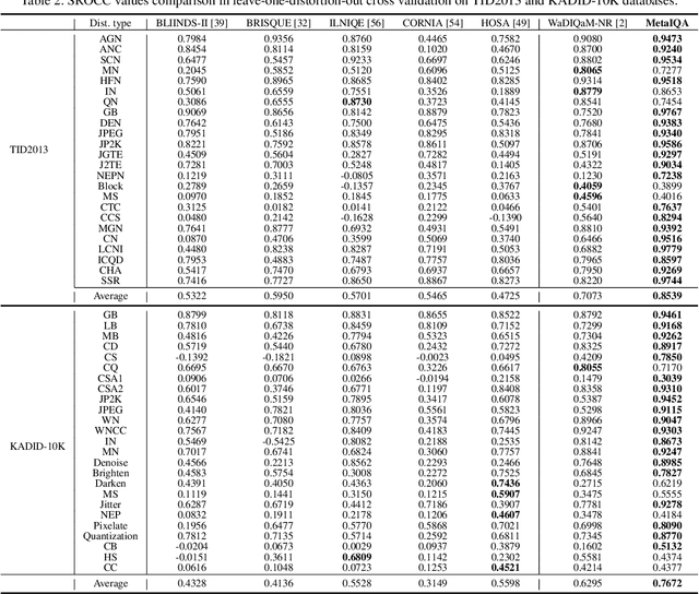 Figure 4 for MetaIQA: Deep Meta-learning for No-Reference Image Quality Assessment