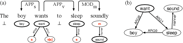 Figure 3 for Compositional Generalization Requires Compositional Parsers