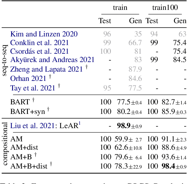 Figure 4 for Compositional Generalization Requires Compositional Parsers