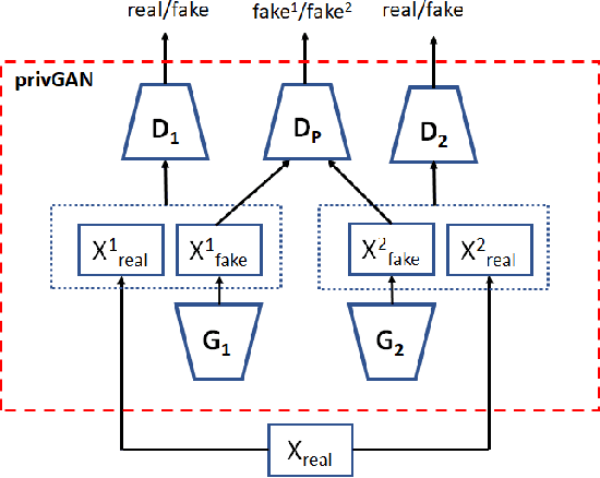 Figure 2 for Private data sharing between decentralized users through the privGAN architecture