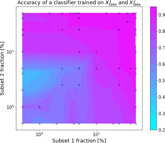 Figure 3 for Private data sharing between decentralized users through the privGAN architecture