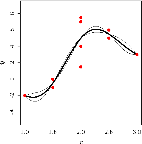 Figure 2 for An analytic comparison of regularization methods for Gaussian Processes