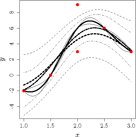 Figure 4 for An analytic comparison of regularization methods for Gaussian Processes