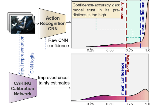 Figure 1 for Uncertainty-sensitive Activity Recognition: a Reliability Benchmark and the CARING Models