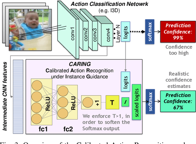 Figure 3 for Uncertainty-sensitive Activity Recognition: a Reliability Benchmark and the CARING Models
