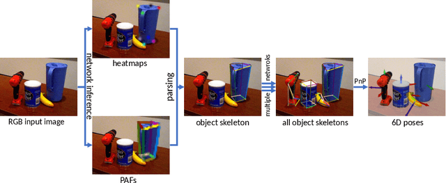 Figure 1 for 6D Object Pose Estimation using Keypoints and Part Affinity Fields