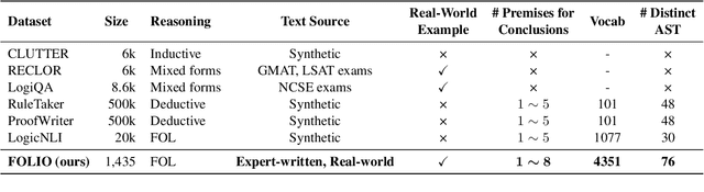 Figure 1 for FOLIO: Natural Language Reasoning with First-Order Logic