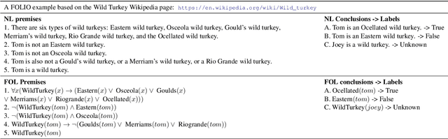 Figure 3 for FOLIO: Natural Language Reasoning with First-Order Logic