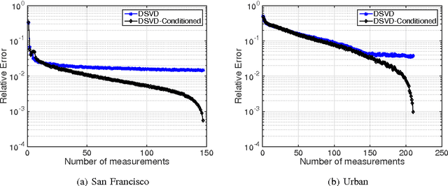Figure 4 for Compressive hyperspectral imaging via adaptive sampling and dictionary learning