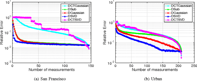 Figure 2 for Compressive hyperspectral imaging via adaptive sampling and dictionary learning