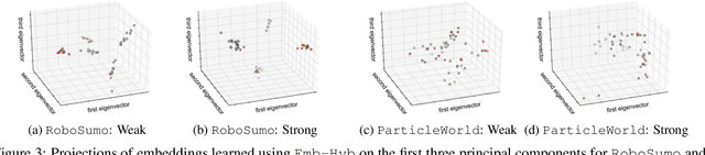 Figure 4 for Learning Policy Representations in Multiagent Systems