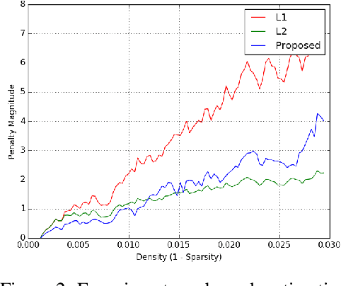 Figure 3 for Dynamic Regularizer with an Informative Prior