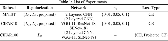 Figure 2 for Dynamic Regularizer with an Informative Prior