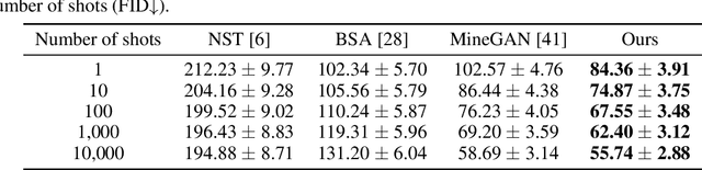 Figure 4 for Few-shot Image Generation with Elastic Weight Consolidation