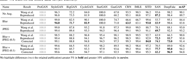 Figure 1 for CNN-generated images are surprisingly easy to spotfor now