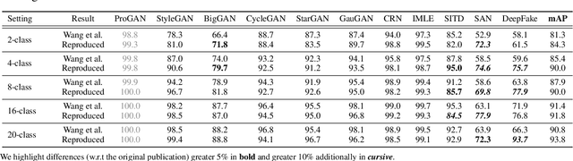 Figure 3 for CNN-generated images are surprisingly easy to spotfor now
